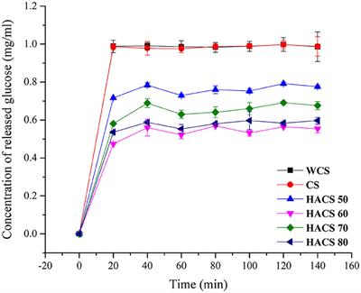 Structural Features and Digestibility of Corn Starch With Different Amylose Content